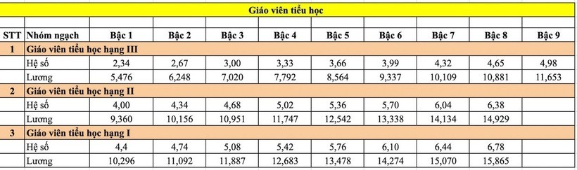 bang-luong-moi-cua-giao-vien-tieu-hoc-tu-1-7-dspl-1-16093808-1720573781.jpg