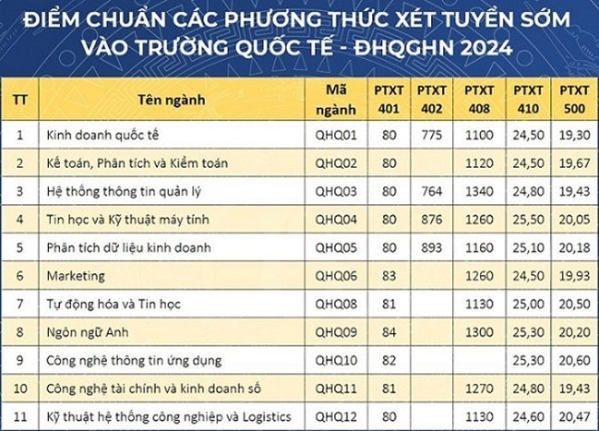 truong-quoc-te-dai-hoc-quoc-gia-ha-noi-cong-bo-diem-chuan-xet-tuyen-som-20242jpg-07112119-1721006712.jpg