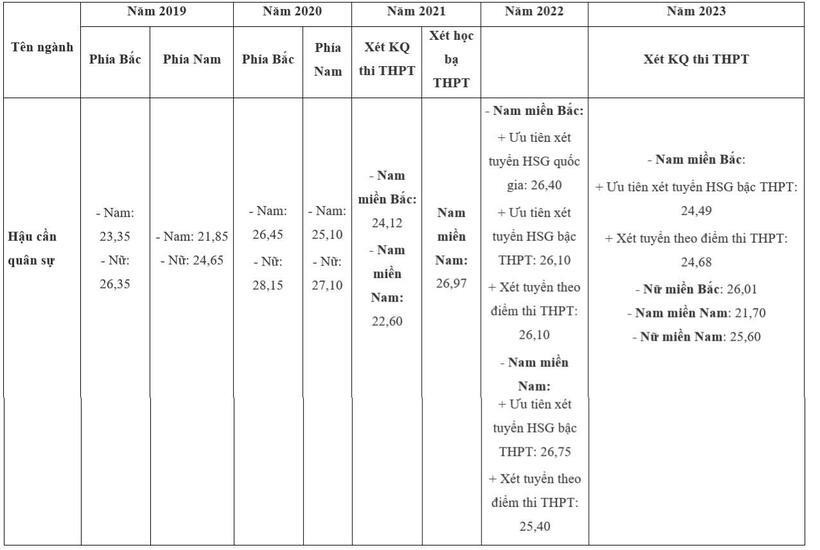 chi-tiet-diem-chuan-hoc-vien-hau-can-5-nam-qua-11225046-1721809877.jpg