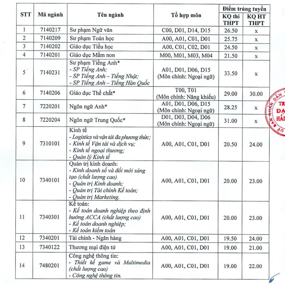 diem-chuan-chinh-thuc-truong-dai-hoc-hai-phong-1-1723975393.jpg