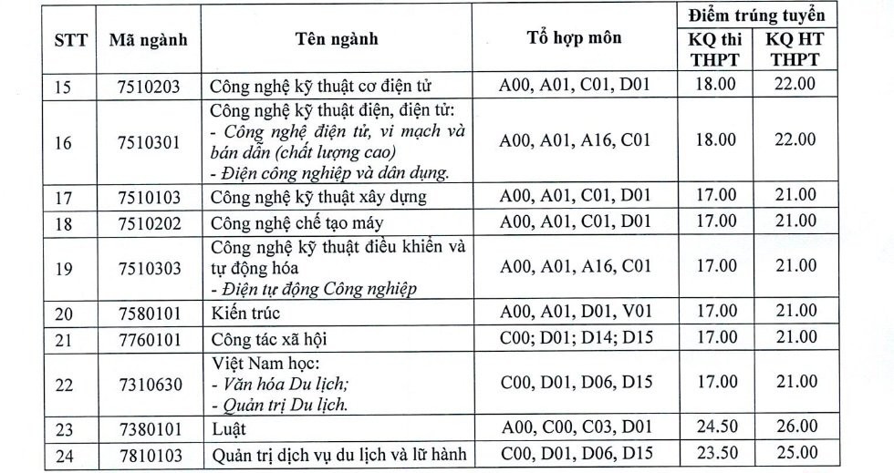 diem-chuan-chinh-thuc-truong-dai-hoc-hai-phong-66c18242c07d8-1723975464.jpg